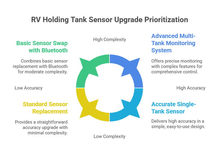 RV Holding Tank Sensor Upgrade Prioritization